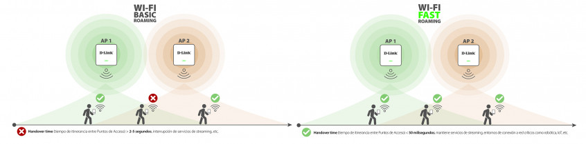 D Link Fast Roaming WiFi Empresarial