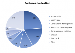 Sectores de destino