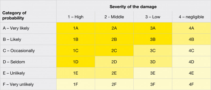 Leuze Risk table ISO 14798