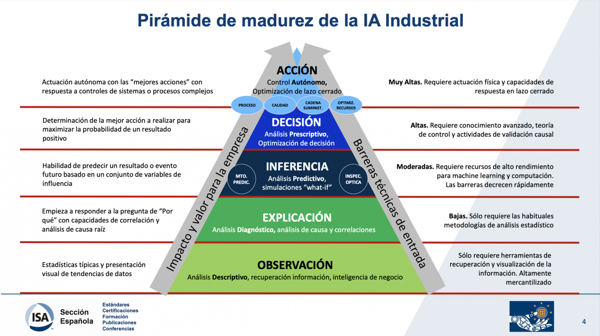 6 Piramide de madurez de la IA industrial