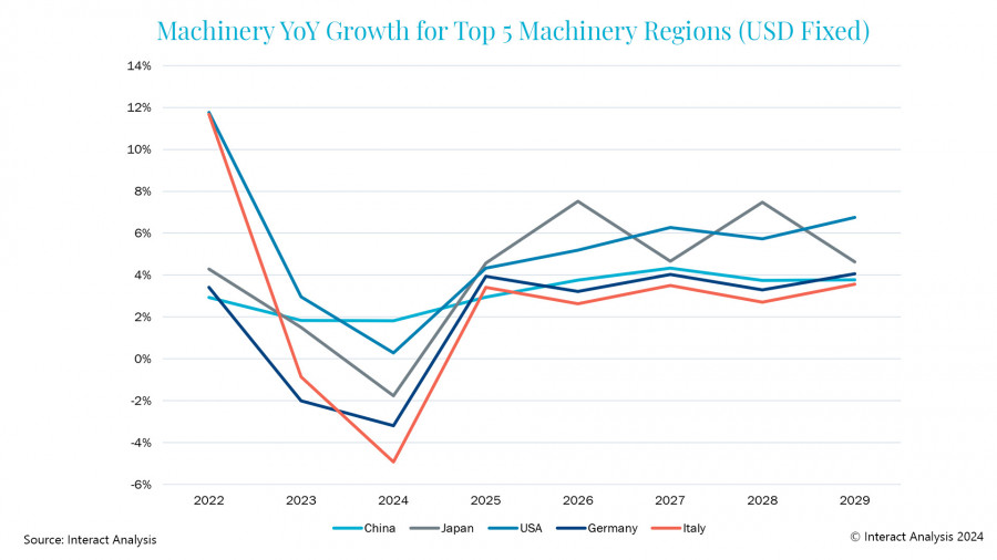 Machinery YoY Growth